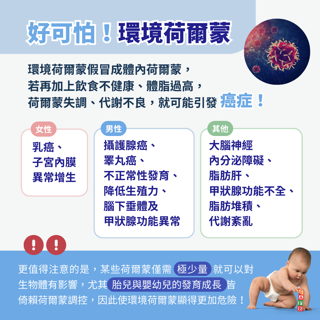 環境荷爾蒙竟是癌症幫凶？  環境荷爾蒙會假冒成雌激素，雌激素是女生體內性爾蒙之一；若環境荷爾蒙干擾加上飲食不健康、體脂肪高，就可能導致雌激素濃度急速上升，一旦代謝不良，產生致癌性代謝物，就可能引發癌症。  環境荷爾蒙對於人類的影響，恐隱藏著以下隱患：  女性：乳癌、子宮內膜異常增生  男性：攝護腺癌、睪丸癌、不正常性發育、降低生殖力、腦下垂體及甲狀腺功能異常等  其他：大腦神經內分泌障礙、脂肪肝、甲狀腺功能不全、脂肪堆積、代謝紊亂  更值得注意的是，某些荷爾蒙僅需極少量就可以對生物體有影響，尤其胎兒與嬰幼兒的發育成長皆倚賴荷爾蒙調控，因此使環境荷爾蒙顯得更加危險、須被眾人瞭解與注意