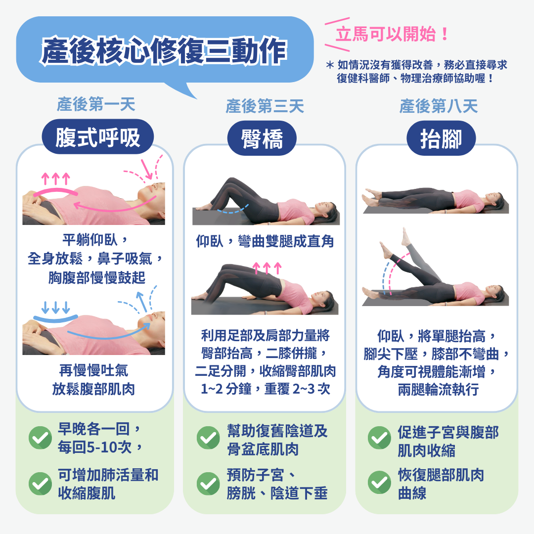 關鍵三、產後立馬可以做！核心修復運動三招  產後不建議立即開始運動，甚至亂做容易造成傷害。要想修復因懷孕而撐大、變鬆的肚皮，可以嘗試以下三個動作，促進肌肉收縮、修復核心。  第一個是腹式呼吸：產後第一天開始，其目的為增加肺活量和收縮腹肌。執行方法為平躺仰臥，先全身放鬆，用鼻子吸氣，胸腹部慢慢鼓起後，再慢慢吐氣放鬆腹部肌肉，早晚各一回，每回5-10次。  第二是臀部抬高：收縮陰道及骨盆底肌肉，幫助復舊，預防子宮、膀胱、陰道下垂。時間：產後第 3 天。方法：仰臥，彎曲雙腿成直角，利用足部及肩部力量將臀部抬高，二膝併攏，二足分開，收縮臀部肌肉 1~2 分鐘，重覆 2~3 次。  第三是抬腳：促進子宮與腹部肌肉收縮，恢復腿部肌肉曲線。時間：產後第八天，如有會陰修補，於產後第二週開始。方法：仰臥，將右腿儘量抬高，腳尖下壓，膝部不許彎曲，角度可視體能狀況漸增，依法做另一腿，最後可雙腿併攏，一起抬高，重覆 5 次。  如情況沒有獲得改善，務必直接尋求復健科醫師、物理治療師協助。