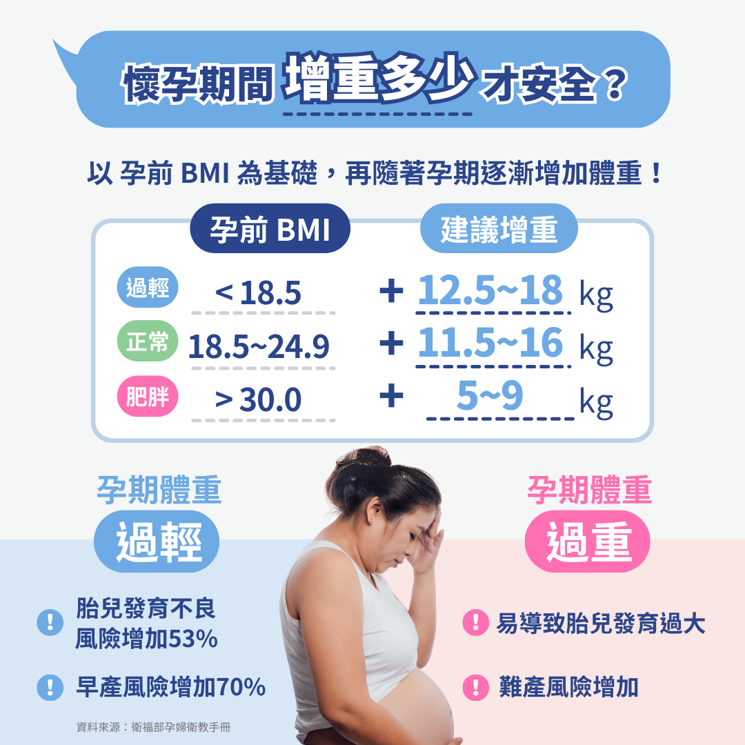 孕期間健康增重的定義？  根據衛福部建議，懷孕期間應該以孕前BMI為基礎，再隨著孕期逐漸增加體重。BMI<18.5 建議增重12.5-18公斤，BMI介於18.5-24.9之間建議增重11.5-16公斤，BMI>30 建議增重5-9公斤 。根據《JAMA》的文獻指出，若孕婦於懷孕期間體重低於建議體重，其胎兒成長發育不良的風險將增加53%、早產風險增加70%；而若體重高於建議體重，則容易導致胎兒發育過大、難產的風險增加。