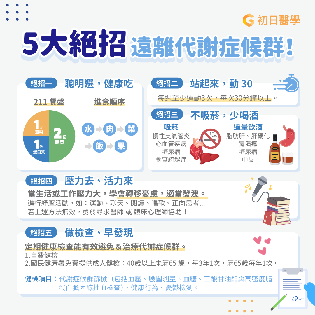 如何預防代謝症候群？  國民健康署提供了五個實用建議：  1. 聰明選、健康吃：  遵循211飲食原則，多吃蔬菜，選擇優質蛋白質和油脂。  2. 站起來，動30：  每天至少運動30分鐘，即使在辦公室久坐，也要多爬樓梯、多走路。  3. 不吸菸、少喝酒：  戒菸和控制飲酒，避免代謝疾病的風險。  4. 壓力去，活力來：  適當釋放壓力，避免慢性發炎。  5. 做檢查，早發現：  定期健康檢查，有助於早期發現和及時治療代謝症候群。