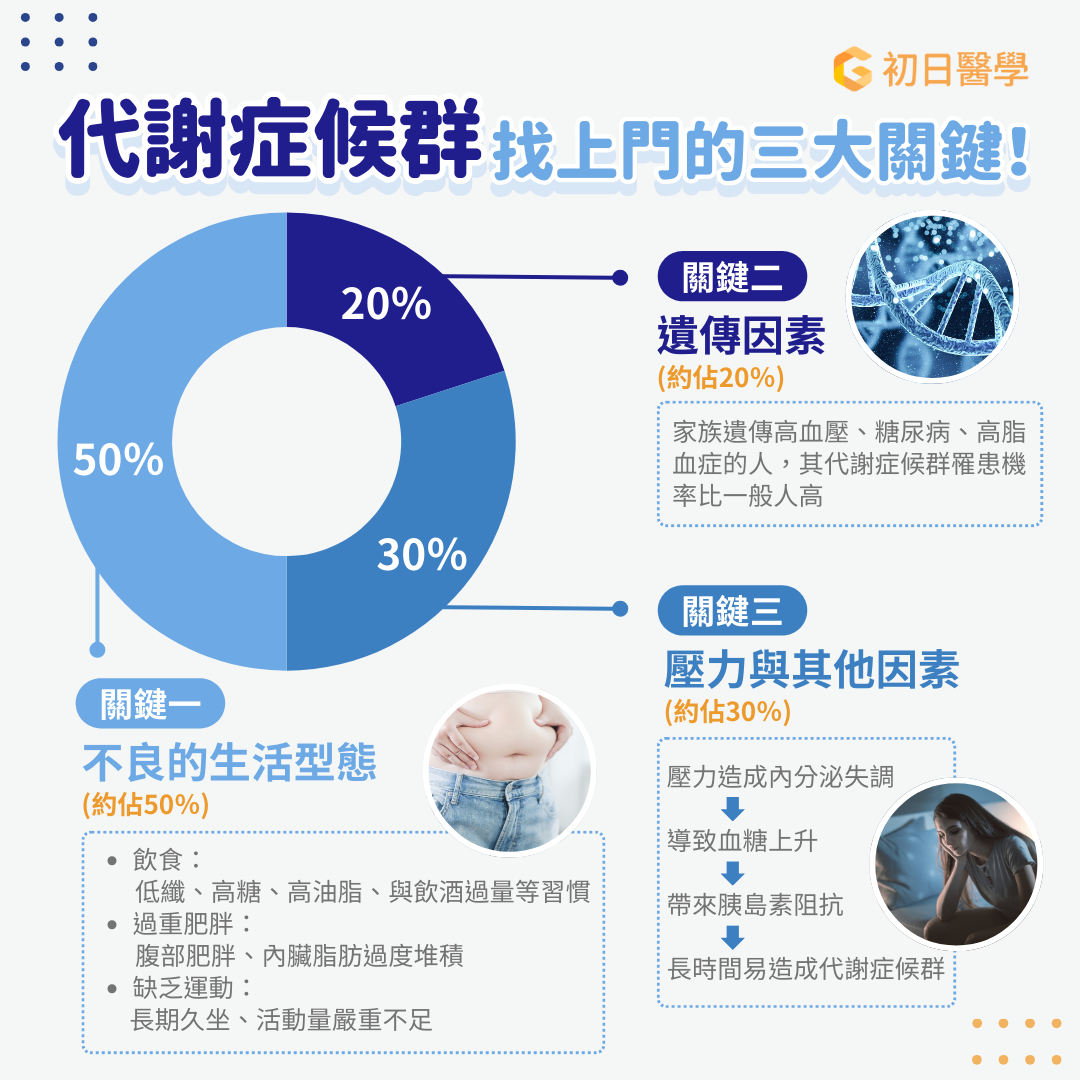 增加代謝症候群的風險因子有哪些？  1. 遺傳因素：  家族中有高血壓、糖尿病或高血脂病史的人，罹患代謝症候群的風險較高。  2. 缺乏運動：  運動不足不僅會導致肥胖，還會增加心血管疾病和第二型糖尿病的風險。  3. 不良飲食習慣：  超加工食品：含有大量反式脂肪和ω-6脂肪酸，會增加體內發炎因子，導致慢性發炎。  精緻澱粉：過量攝取精緻澱粉會導致體重增加，增加代謝症候群風險。  4. 抽菸：  吸菸會增加腰圍、三酸甘油酯和降低高密度脂蛋白膽固醇，從而增加代謝症候群風險。  5. 飲酒：  重度飲酒會提高罹患代謝症候群的風險，酒精會損害腸道和肝臟功能，導致全身性發炎。  6. 壓力：  長期壓力會引起慢性發炎，進而提高代謝異常的風險。
