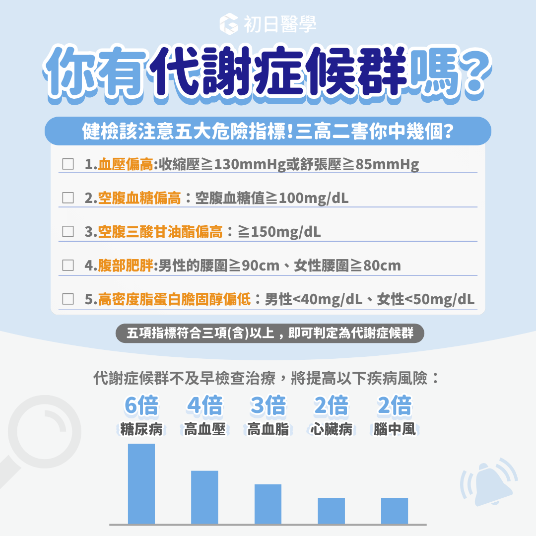 代謝症候群的診斷標準  要診斷代謝症候群，需要滿足以下五個標準中的至少三項：  腹部肥胖：  男性腰圍≥90cm，女性腰圍≥80cm。  血壓偏高：  收縮壓≥130mmHg或舒張壓≥85mmHg。  空腹血糖偏高：  空腹血糖值≥100mg/dL。  空腹三酸甘油酯偏高：  ≥150mg/dL。  高密度脂蛋白膽固醇偏低：  男性<40mg/dL，女性<50mg/dL。