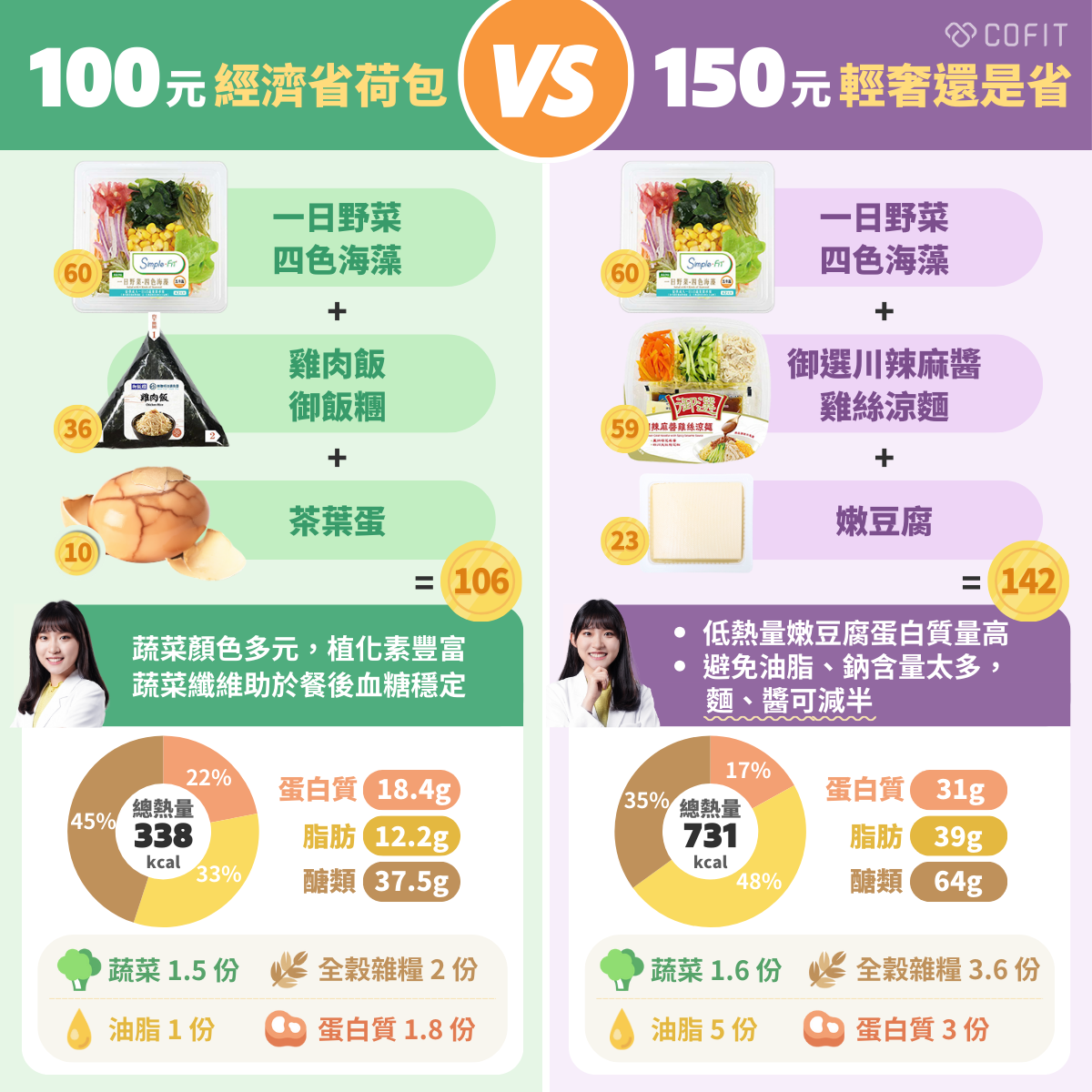 經濟組合1：一日野菜-四色海藻60＋茶葉蛋10＋雞肉飯御飯糰36=106  營養師評論：蔬菜顏色多元，植化素豐富。  份數：蔬菜1.5份、蛋白質1.8份、全榖雜糧2份、油脂1份  總熱量：338kcal  熱量百分比：蛋白質18.4g(22%)，脂肪12.2g(33%)，醣類37.5g(45%)  輕奢組合1：御選川辣麻醬雞絲涼麵59＋一日野菜-四色海藻60＋嫩豆腐23=142  營養師評論：想吃涼麵就要搭配足夠的沙拉，有海藻、海帶、高麗菜的纖維，能幫助餐後血糖穩定，再搭配上低熱量的嫩豆腐，吃起來無負擔。注意：醬全加油脂含量會太多，建議加半包即可(以下熱量是醬全加的)。  份數：蔬菜1.6份、蛋白質3份、全榖雜糧3.6份、油脂5份  總熱量：731kcal  熱量百分比：蛋白質31g(17%)，脂肪39g(48%)，醣類64g(35%)