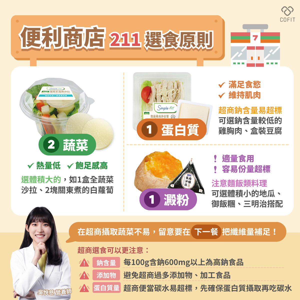 便利超商如何落實均衡飲食？  一、掌握211餐盤原則  211 餐盤主要在於蔬菜、蛋白質、澱粉的體積比例，所以主要是以體積來搭配的呦！  蔬菜：建議選搭配起來體積要是最大的，像是一盒全蔬菜的沙拉或是兩塊關東煮的白蘿蔔。  蛋白質：因為超商飲食容易鈉含量超標，可以盡量選擇鈉含量較低的雞胸肉或是單純的盒裝嫩豆腐。  澱粉：澱粉最容易份量超標，尤其是整盒的麵飯類料理，選擇體積小的地瓜、御飯糰、三明治搭配起來才不容易超標。  二、注意營養標示的細節  整體而言，因為便利商店食品還是較多添加物、鈉含量，所以有些地方可以留意：  鈉含量是否高得離譜，每 100g 含有超過 600mg 的鈉即為高鈉食品。  盡量選擇原型食物，便利商店食品本身添加物已經較多，若是更加工的型態，恐怕會吃進更多的添加物。  便利商店通常會有即期特賣，但因為保存的環境是半開放冷藏，若是冷藏高於 7℃，會增加變質的風險需要留意。