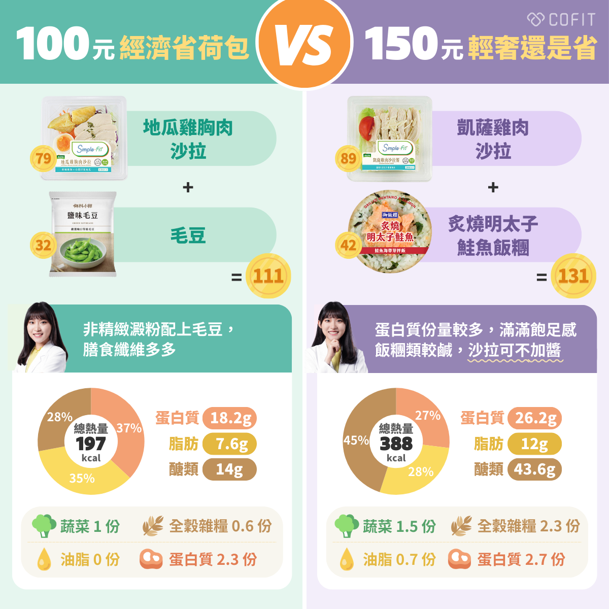 【組合一】 經濟版：地瓜雞胸肉沙拉79＋毛豆32=111元  營養師評論：有非精緻澱粉，配上毛豆，膳食纖維多多。  份數：蔬菜1份、蛋白質2.3份、全榖雜糧0.6份、油脂0份  總熱量：197kcal  熱量百分比：蛋白質18.2g(37%)，脂肪7.6g(35%)，醣類14g(28%)  輕奢款：凱薩雞肉沙拉89＋炙燒明太子鮭魚飯糰42=131元  營養師評論：凱薩雞肉沙拉蛋白質份量較多，能提供滿滿飽足感。但飯糰類通常較鹹，沙拉不加醬搭配就剛剛好。  份數：蔬菜:1.5份、蛋白質:2.7份、全榖雜糧:2.3份、油脂:0.7份  總熱量：388kcal  熱量百分比：蛋白質26.2g(27%)，脂肪12g(28%)，醣類43.6g(45%)