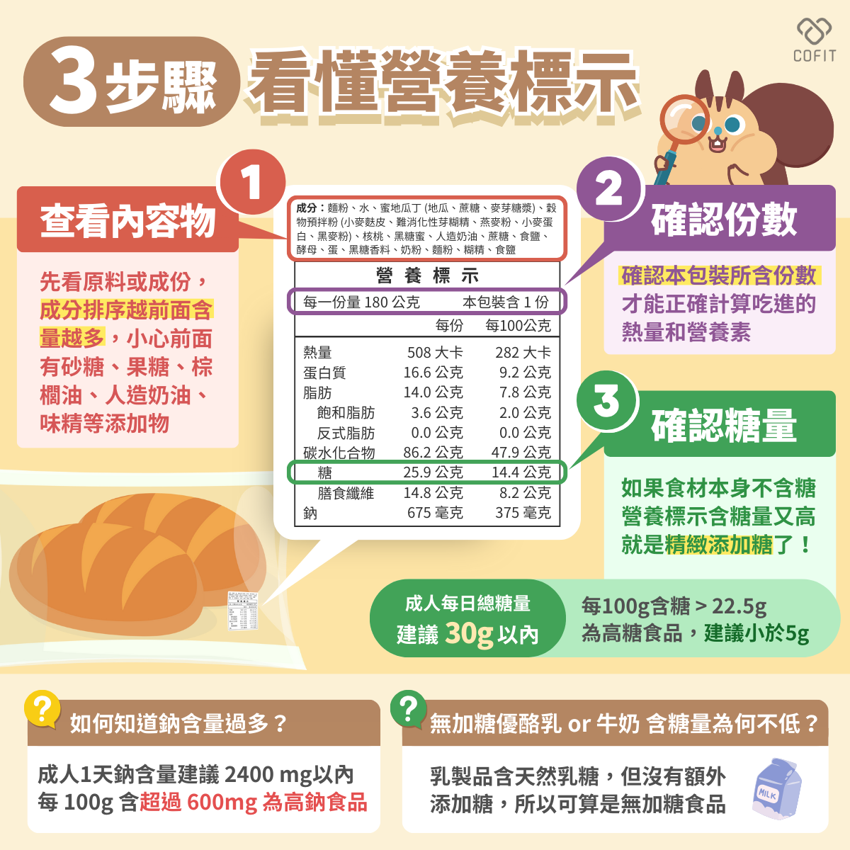 營養標示怎麼看？ 3 大步驟快速懂  第一步. 查看內容物：  開始看營養標示之前，先看看原料或成份，排序越前面的含量就越多，如果前幾項有砂糖、果糖、飽和脂肪含量高的棕櫚油、人造奶油或味精等添加物就需要特別小心。  第二步. 確認份數：  在營養標示的最上面會有本包裝含幾份，確認此包裝所含的份數，就可以計算吃進了多少的熱量和營養素。  第三步. 確認糖量：  碳水化合物底下的糖是指單醣與雙醣的總和，主要有葡萄糖 、果糖、蔗糖、麥芽糖、乳糖和半乳糖。  成人一天的總糖量攝取最好限制在30克以內，每100公克的食物，含糖量大於22.5克屬於高糖食品，建議選擇含糖量小於5克。最常讓人疑惑的是無加糖優酪乳或牛奶為什麼含糖量看起來不低，因為它們本身含有天然的乳糖，但沒有額外的添加糖，所以可以宣稱是無加糖的食品。如果食材本身不含糖，營養標示的含糖量又不少，就是我們需要避開的精緻添加糖了。  小提醒：成人一天鈉含量建議2400mg以內，每100g含有超過600mg的鈉即為高鈉食品。當攝取過量鈉會使血液中水分增加，造成體重增加、心血管負擔增加，所以超商食品雖然很方便～但還是要多看看營養標示，來避免鈉攝取過量！