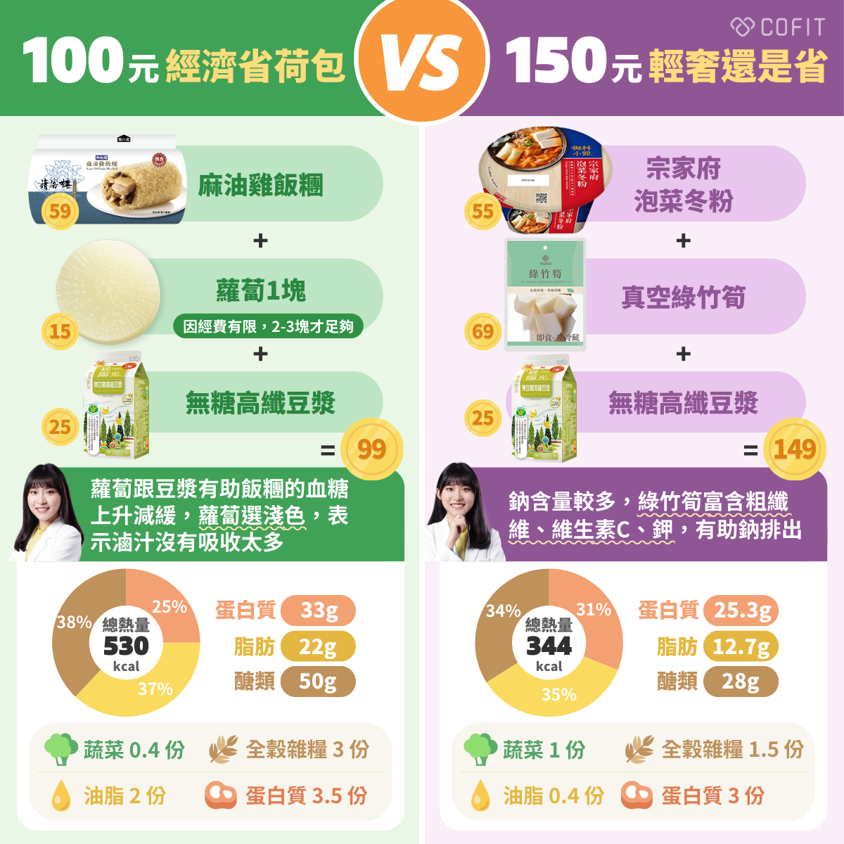 經濟組合2：麻油雞飯糰59+蘿蔔X1塊15+無糖豆漿25=99元  營養師評論：蘿蔔跟豆漿可以幫助飯糰的血糖不要上升那麼快，蘿蔔可以找看看有沒有比較淺色的，表示滷汁沒有吸收太多。因經費有限蔬菜沒辦法很足夠，理想上為2-3塊蘿蔔比較足夠。  份數：蔬菜0.4份、蛋白質3.5份、全榖雜糧3份、油脂2份  總熱量：530kcal  熱量百分比：蛋白質33g(25%)，脂肪22g(37%)，醣類50g(38%)  輕奢組合2：宗家府泡菜冬粉55+真空綠竹筍69+無糖豆漿25=149  營養師評論：輕奢套餐可以享受異國風味，而搭配綠竹筍，富含粗纖維、維生素C、鉀，能幫助鈉排出體外。但這組合鈉含量較多，需要搭配成分單純的蔬菜、蛋白質。  份數：蔬菜1份、蛋白質3份、全榖雜糧1.5份、油脂0.4份  總熱量：344kcal  熱量百分比：蛋白質25.3g(31%)，脂肪12.7g(35%)，醣類28g(34%)