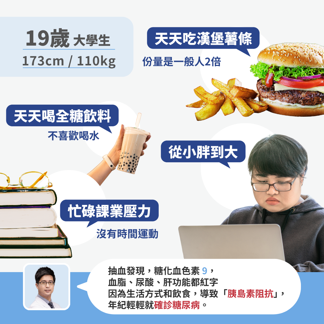 真實案例分享：年輕族群更應及早控制血糖  這是一名19歲的大學生，身高173公分，體重110公斤，從小到大一直超重。他原本只是為了減重來到門診，卻發現血糖超高，糖化血色素(HbA1c)達到9，血脂、尿酸和肝功能也都不正常。深入了解後發現，他每天吃速食，份量是一般人的兩倍，還每天喝全糖飲料，不喝水，再加上繁重的學業壓力，幾乎不運動，最終導致糖尿病。