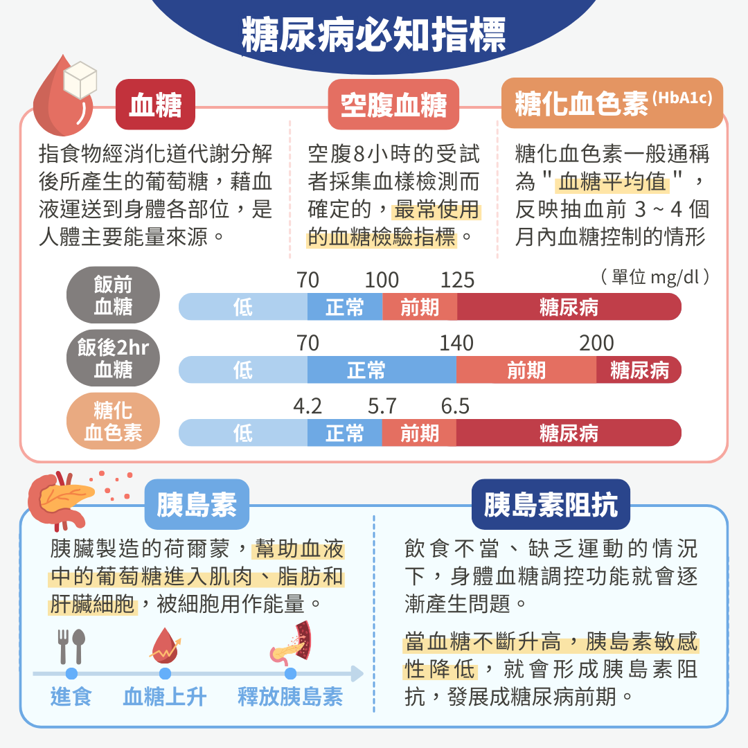 我有糖尿病嗎？糖尿病必知 5 指標  血糖：指食物代謝後產生的葡萄糖，正常範圍內的血糖是人體主要能量來源。  空腹血糖：至少空腹8小時後的血糖水平，是最常用的檢驗指標。  糖化血色素(HbA1c)：反映過去3-4個月內的血糖控制情況。  胰島素：胰臟製造的荷爾蒙，幫助血液中的葡萄糖進入細胞，被用作能量。  胰島素阻抗：細胞對胰島素反應不佳，導致血糖無法進入細胞，長期下來會發展成糖尿病。