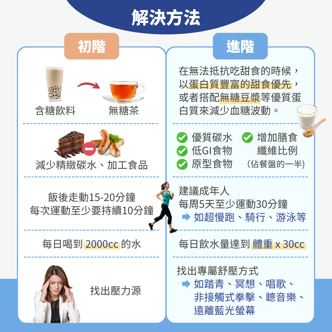 改變飲食作息，有效降低糖尿病風險  「初階」解決方法：  含糖飲料換成無糖茶  減少精緻碳水、加工食品  飯後走動15-20分鐘  每日喝2000cc的水  找出壓力源  「進階」解決方法：  蛋白質豐富的甜食優先  選擇低GI食物和原型食物，增加膳食纖維比例  每周運動至少5天，每次30分鐘  尋找適合的運動方式，如慢跑、騎行、游泳  找出專屬的舒壓方式，如踏青、冥想、唱歌等