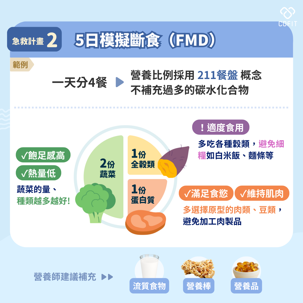 夏日急救計畫2：5日模擬斷食  範例：一天4餐，營養比例採用211餐盤概念，不去補充過多碳水化合物，透過補充流質食物和營養棒，搭配營養品輔助促進身體代謝。