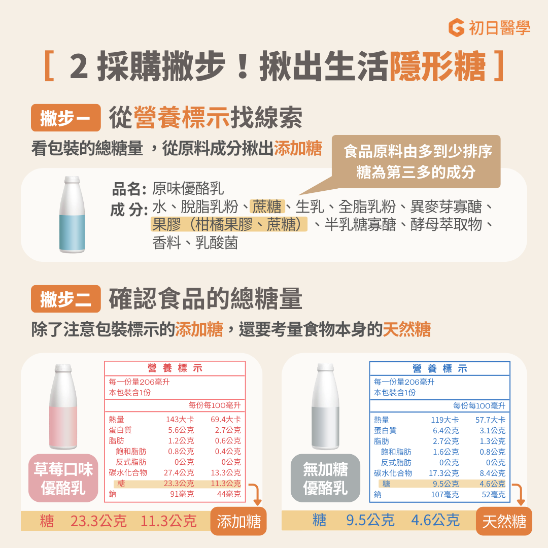 別小看「隱形糖」，它就藏在生活中！  兩大原則教你聰明挑  首先，看「成分表」，如果產品中有蔗糖、高果糖糖漿或蜂蜜，就要避開；其次，看「營養標示」，特別注意標示中的糖是否來自於添加糖。
