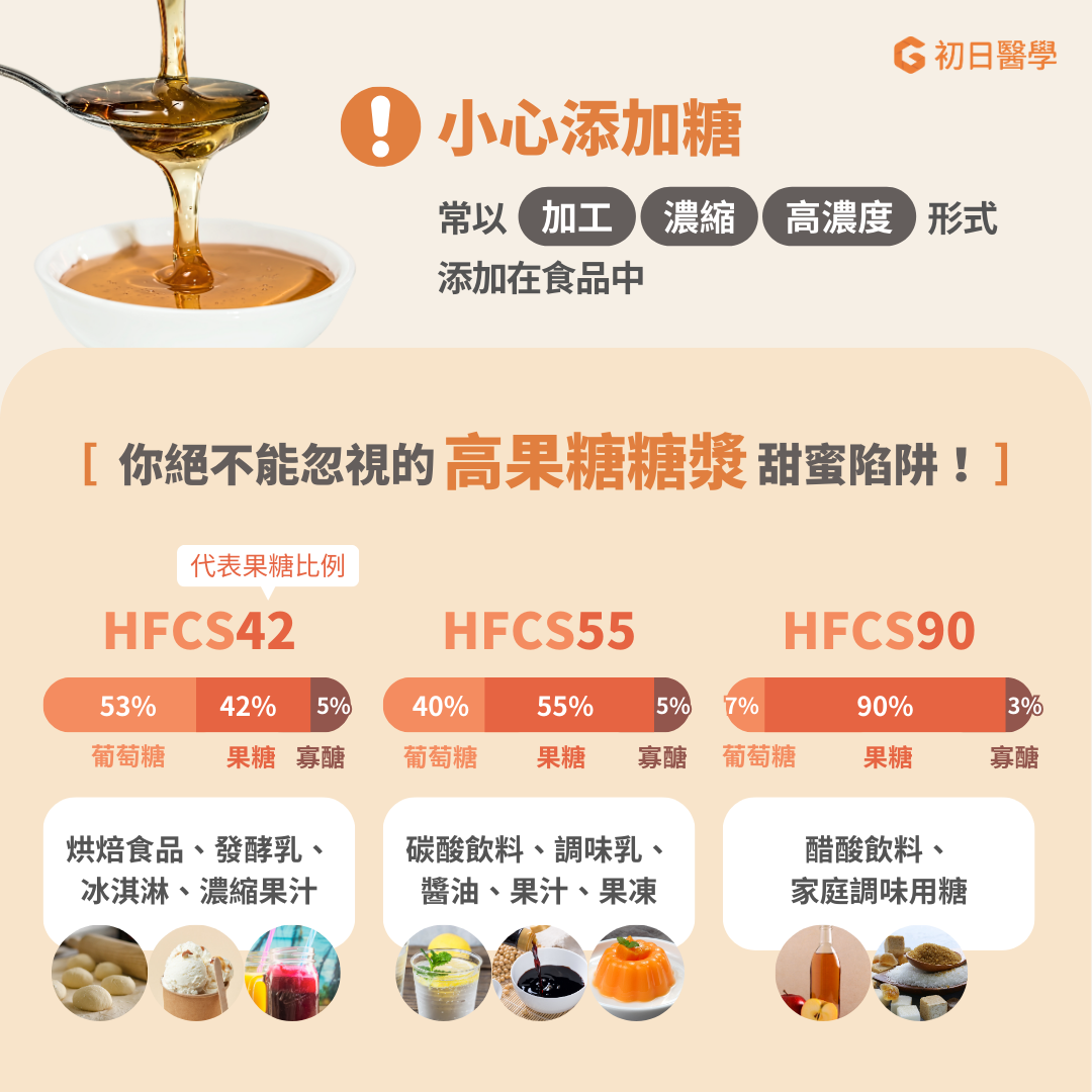 常見的高果糖糖漿，果糖比例怎麼看？  高果糖糖漿（HFCS）是由玉米經過加工轉化而來，常見於碳酸飲料和烘焙食品中。HFCS42、HFCS55和HFCS90的數字代表果糖比例，分別為42%、55%和90%。
