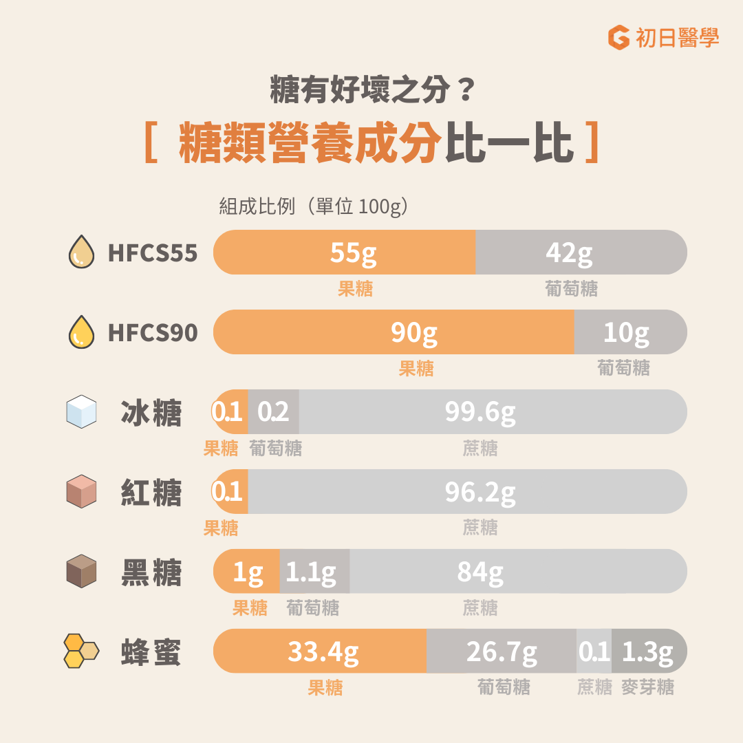 「糖」的種類如何區分？營養成分圖鑑一次看！  世界衛生組織（WHO）對糖有三種定義：總糖、游離糖、添加糖。總糖包括天然存在的糖和所有添加的糖。游離糖包括製造商、廚師或消費者添加到食品和飲料中的單醣和雙醣，以及蜂蜜、糖漿、果汁和濃縮果汁中的天然糖。添加糖包括食品加工過程中添加的精緻糖。