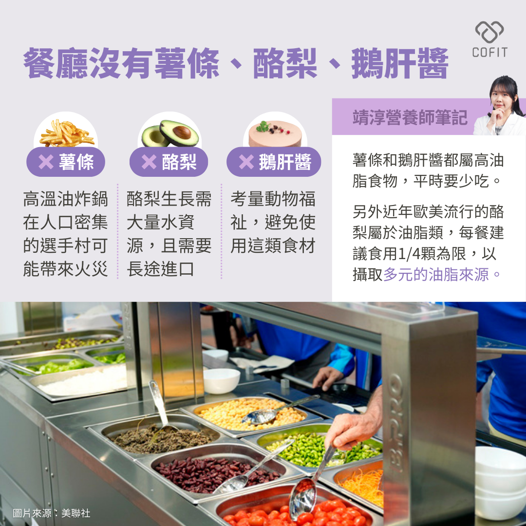 選手村餐廳找不到的三大美食！  餐廳以80%的法國本地食材為基礎，但選手們無法品嚐到薯條、酪梨和鵝肝醬。餐廳選擇不提供這三種食物的原因如下：  不提供薯條：  高溫油炸鍋在人口密集的選手村可能帶來火災風險。  不提供酪梨：  酪梨生長需要大量水資源，且需要長途進口，與環保理念不符。  不提供鵝肝醬：  考量動物福祉，避免使用這類食材。  靖淳營養師指出，薯條和鵝肝醬都屬於高油脂食物，日常應該少吃。而酪梨雖然在歐美流行，但因為其屬於油脂類，每餐建議食用1/4顆為限，以攝取多元的油脂來源。