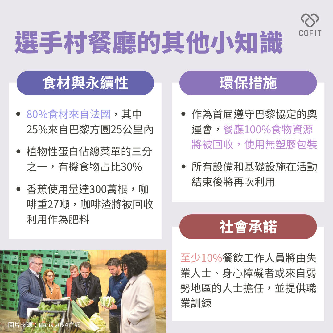選手村餐廳的選食原則大公開！  選手村餐廳的其他小知識還包括食材與永續性的努力：  食材來源：  80%的食材來自法國，其中25%來自巴黎方圓25公里內。植物性蛋白佔總菜單的三分之一，有機食物占比30%。  使用量：  香蕉使用量達300萬根，咖啡重達27噸，咖啡渣將被回收利用作為肥料。  環保措施：  作為首屆遵守巴黎協定的奧運會，餐廳承諾100%的食物資源將被回收，並使用無塑膠包裝。所有設備和基礎設施在活動結束後將再次利用。  社會承諾：  至少10%的餐飲工作人員將由失業人士、身心障礙者或來自弱勢地區的人士擔任，並提供職業訓練。
