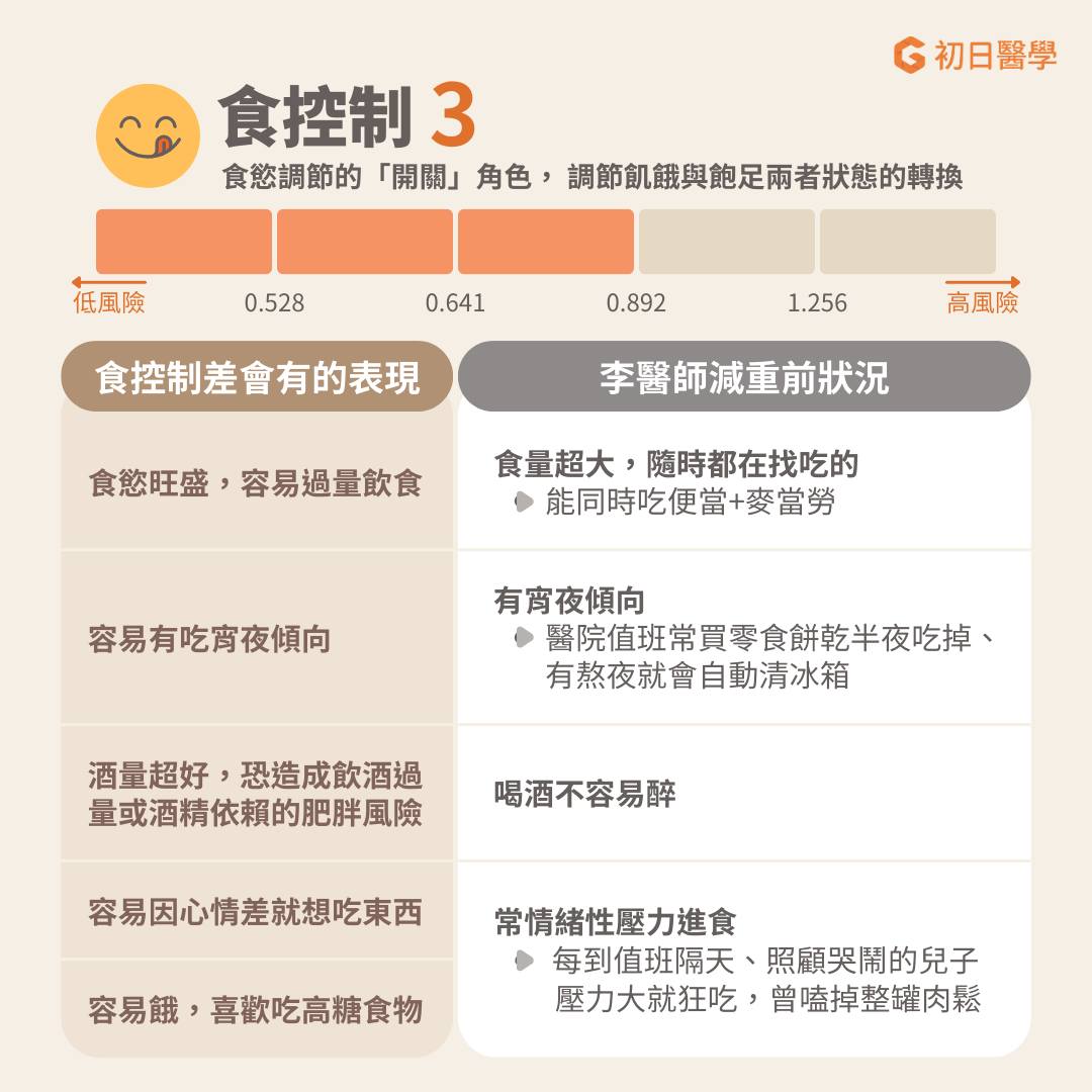 食控制:食慾調節的「開關」角色, 調節飢餓與飽足兩者狀態的轉換! 食控制差會有的表現包括:食慾旺盛,容易過量飲食、偏好吃宵夜、壓力大心情差想吃垃圾食物、酒量超好造成飲酒過量或酒精依賴的肥胖風險等