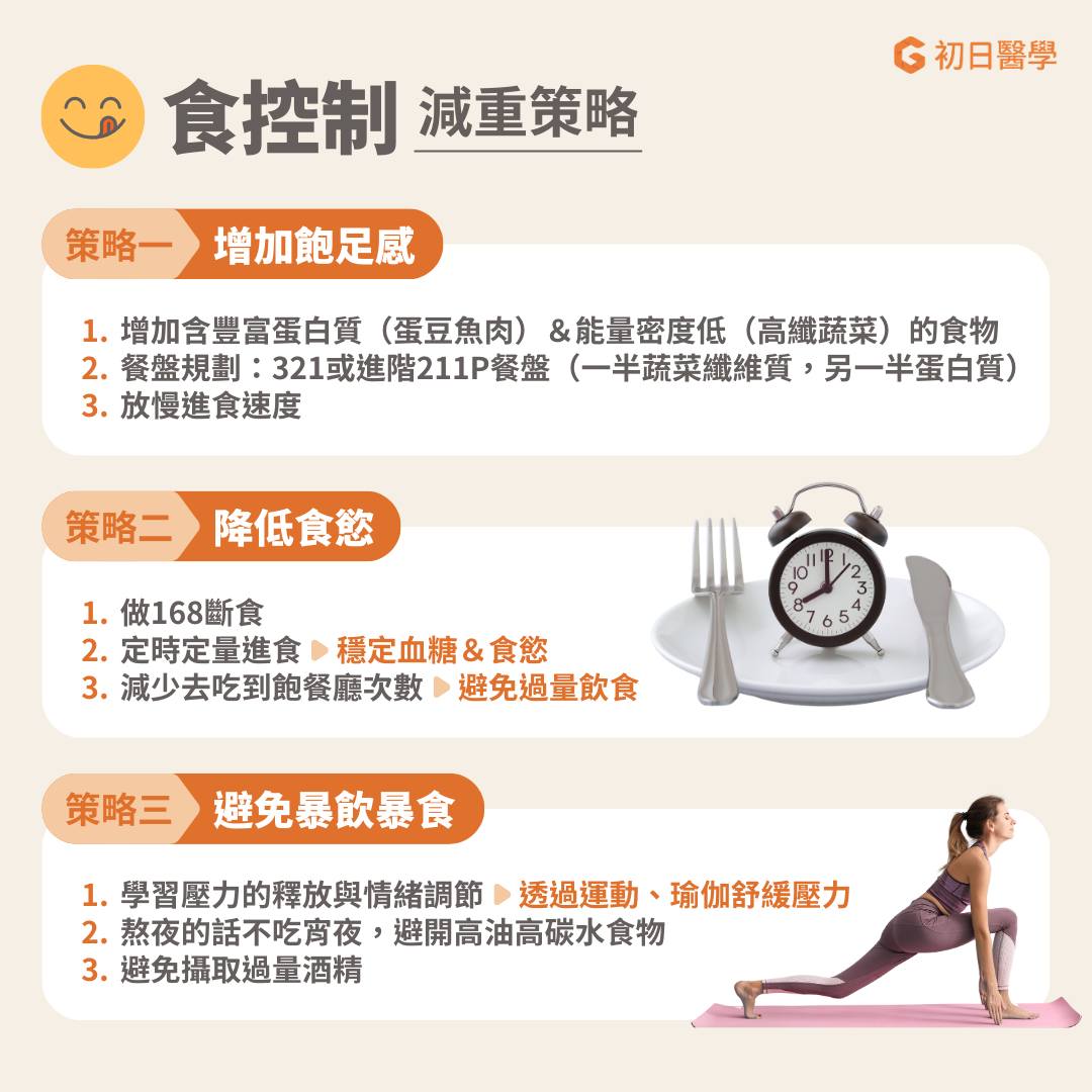 食控制的減重策略,可以放慢進食速度增加飽足感、做168斷食降低食慾、學習釋放壓力,避免攝取過量酒精。