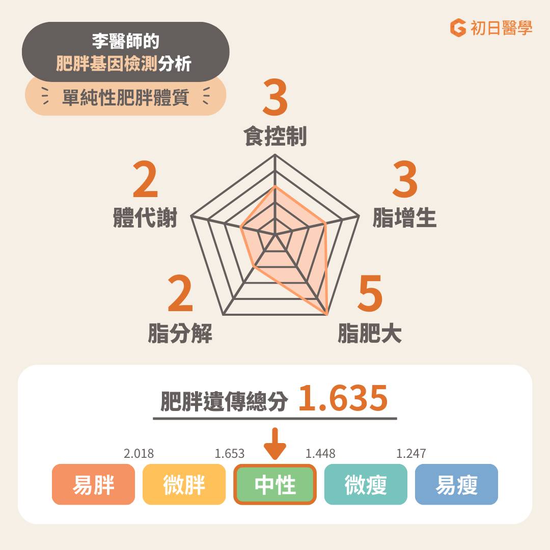 七、維生素B、C、D [ref] [ref] [ref]  除了礦物質以外，維生素也很重要。不同種維生素有不同的功能，有些維生素幫助抵抗感染，而其他的可能幫助身體更好分解食物並從中獲取能量。  維生素B：參與能量代謝，特別是燃脂過程，  維生素C：抗氧化，保護細胞免受自由基損傷。  維生素D：抗發炎，促進肌肉合成，並支持胰島素功能。維生素D不足會導致肌肉無力，而胰島素的受體主要在肌肉中，會導致肝醣無法好好儲存，從而使血糖升高。  維生素B12和葉酸：對紅血球生成和攜氧功能至關重要。  缺乏原因：  飲食攝取不足、腸胃吸收不足、日曬不足以及蛋白質不足。  補充方式：  攝取富含這些維生素的食物，如全穀類（維生素B）、蔬菜（維生素C）、水果（維生素C）、紅肉（維生素B）和海鮮（維生素B/D）。必要時可以通過維生素保健品來補充，並保證每天有足夠的陽光照射以促進維生素D的生成。