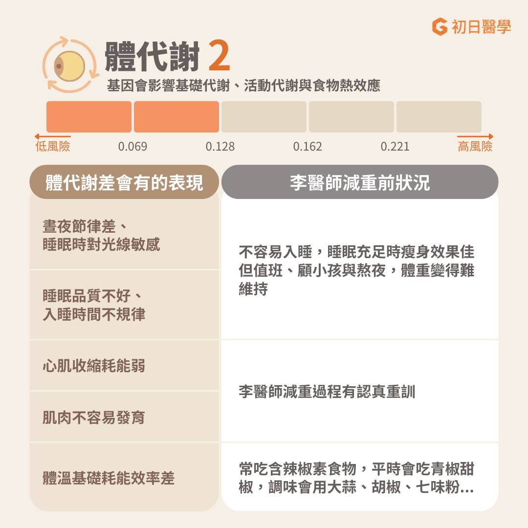 體代謝:基因會影響基礎代謝、活動代謝與食物熱效應 體代謝差相關的表現包括:入睡時間不規律、重訓增肌效果差、耐力運動耗能偏弱等