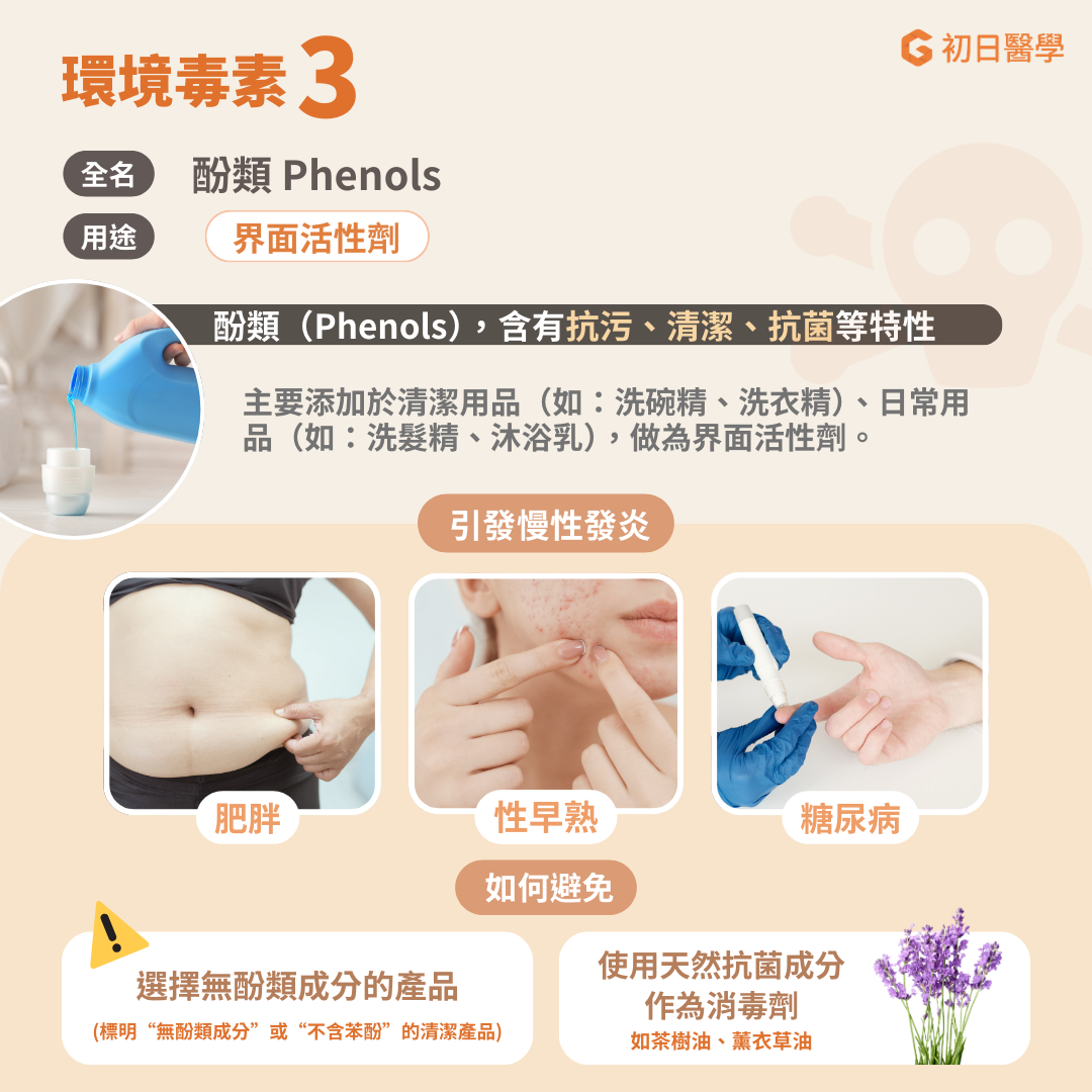 主要作為界面活性劑出現在日常清潔用品中,如:洗碗精、洗衣液、沐浴乳等。常見的酚類化合物有雙酚A (Bisphenol A, BPA) 和壬基酚 (Nonylphenol, NP)。 這兩種酚類都被證明會模擬或阻斷荷爾蒙的作用,影響內分泌系統的正常功能,有致癌的風險。研究顯示暴露於過多的BPA會增加罹患癌症、影響免疫反應、促進性早熟、增加代謝相關疾病 (肥胖、糖尿病) 以及過動的風險。