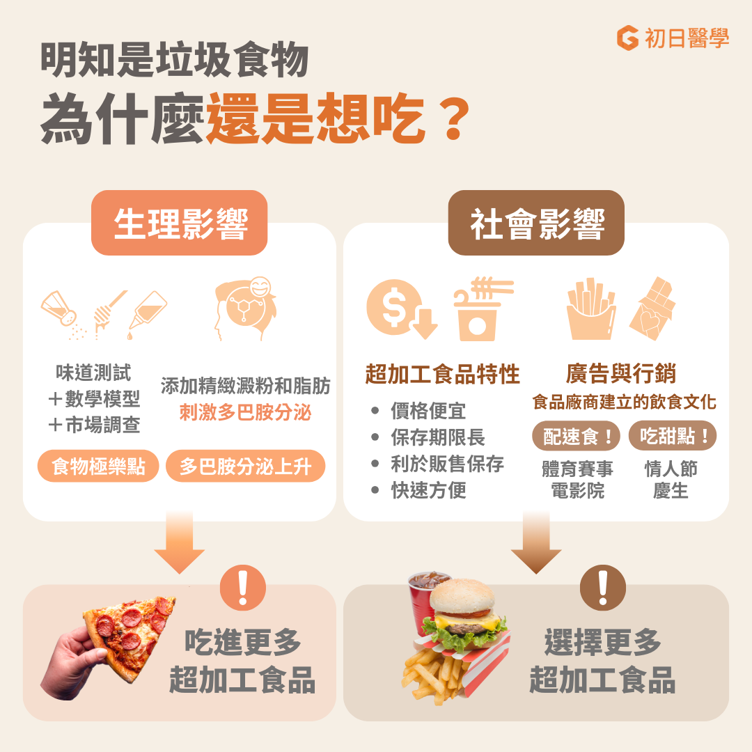 超加工食品不管是在取得或是操作/烹調上，都比原型食物來的更加方便和簡易。這是因為超加工食品在製造時會加入添加劑如防腐劑，因此保存期限較長，有利於商店的販售、運輸和儲存，價格也因此來的更加的低廉，深受消費者的喜愛。同時在廠商的大力行銷廣告手段下，形成了許多現代的飲食文化如：看電影必須搭配爆米花和汽水、情人節必須送巧克力、以及端午節必吃烤肉等。大大增加了消費者對特定食物的選擇。
