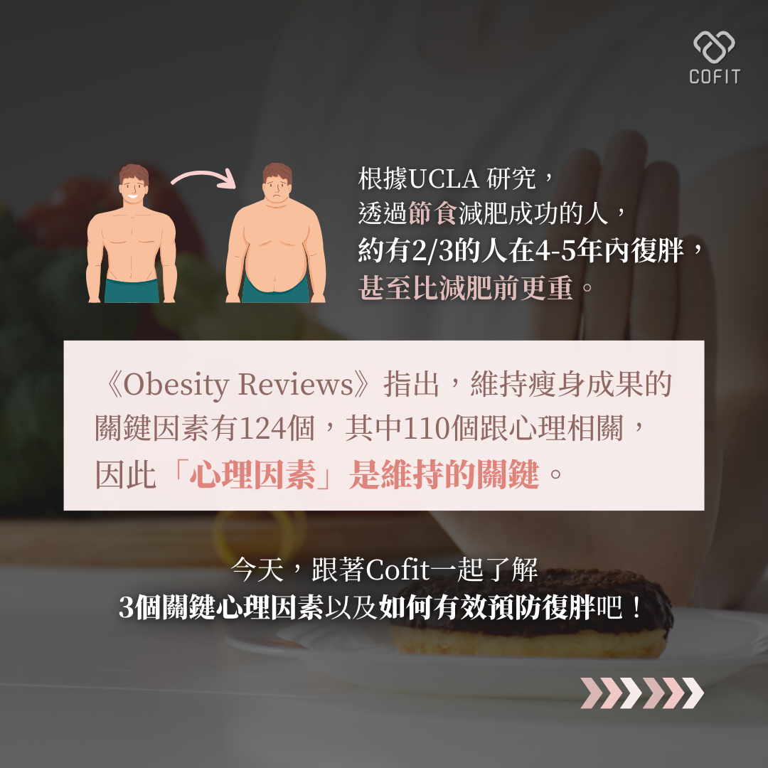 根據UCLA研究，透過節食減肥成功的人，大約有2/3的人會在4-5年內復胖，甚至體重比減肥前更重。為什麼我們這麼努力減肥，卻容易回到原本的樣子呢？答案或許跟心理因素息息相關。《Obesity Reviews》指出，維持瘦身成果的關鍵因素有124個，其中110個跟心理相關，因此「心理因素」是維持的關鍵。今天，跟著Cofit一起了解3個關鍵心理因素以及如何有效預防復胖吧！