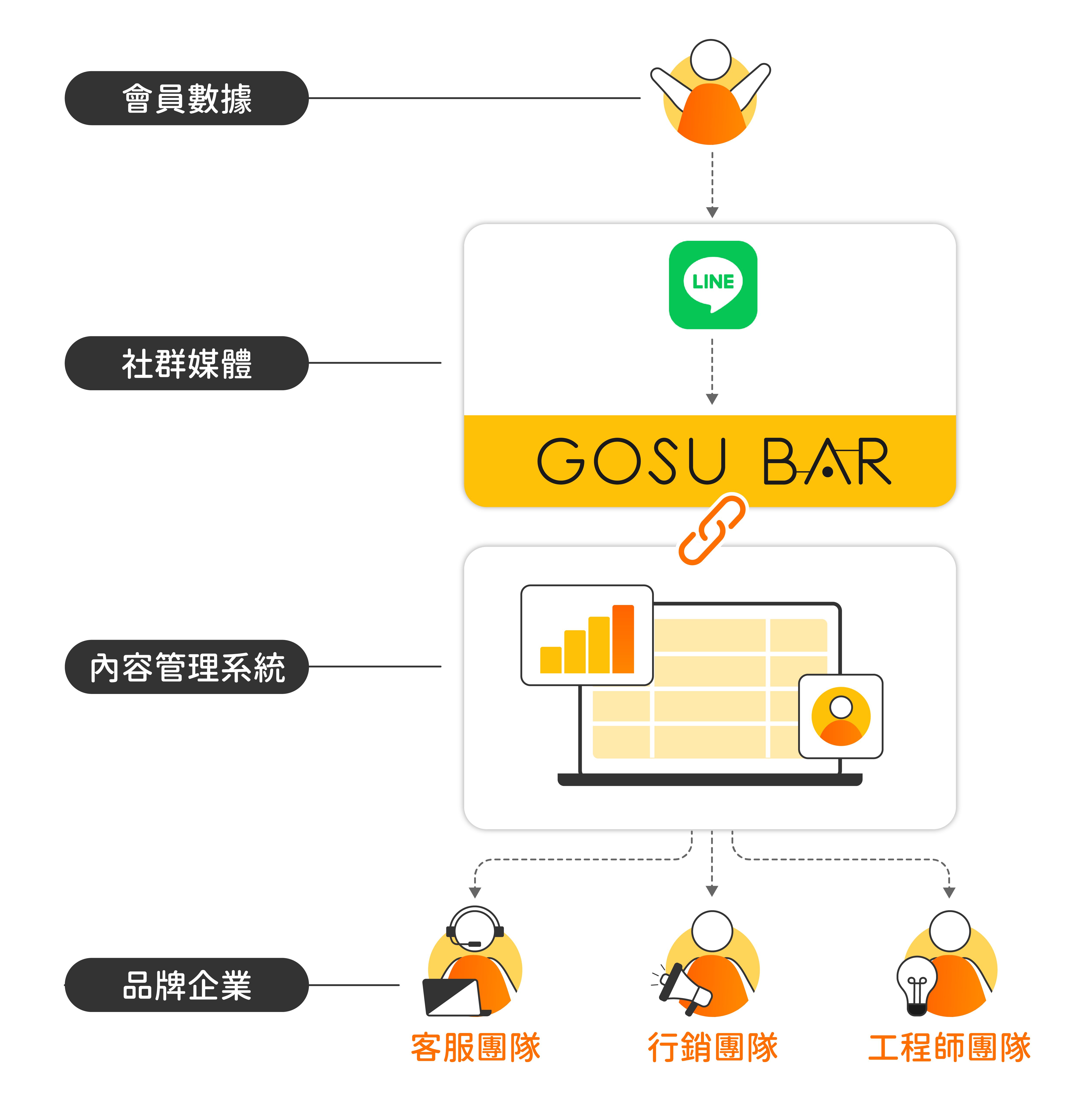 CMS 客服系統與 GOSU BAR 串接示意圖