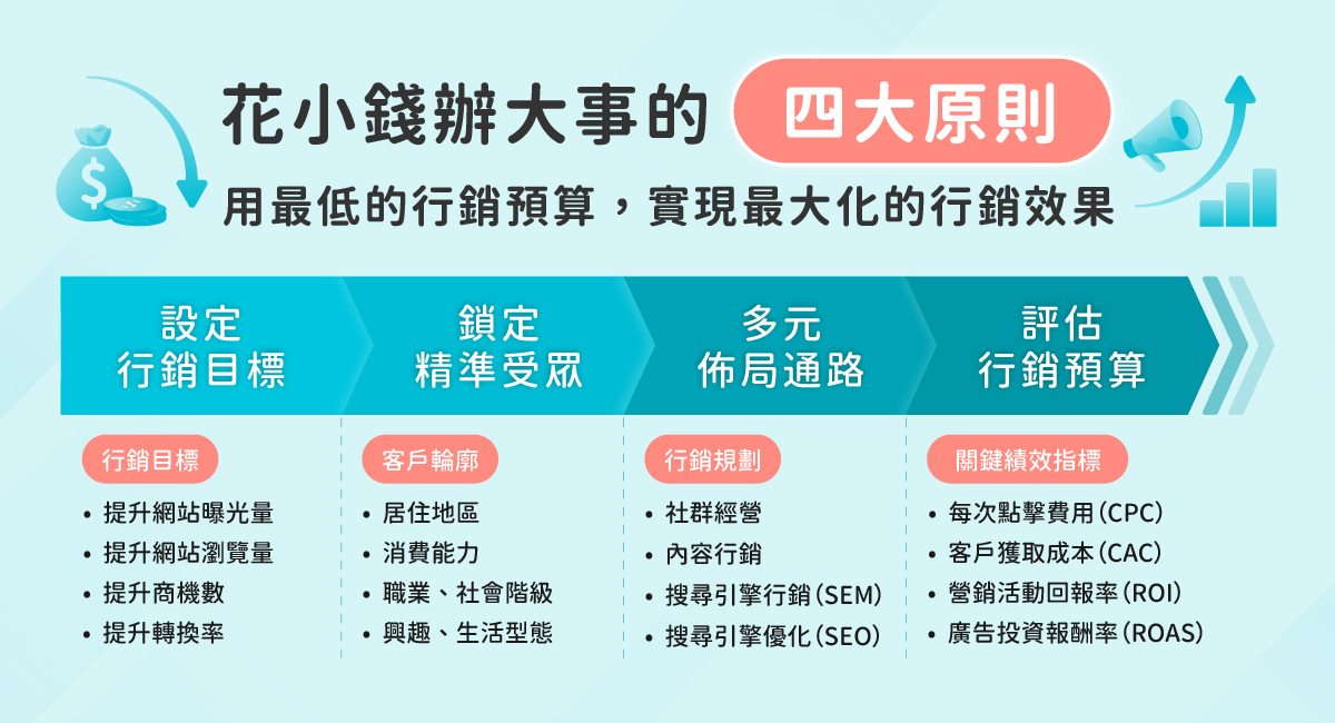 籌辦線上/線下行銷活動的四大原則