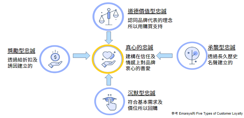 品牌可擁有的5種顧客忠誠