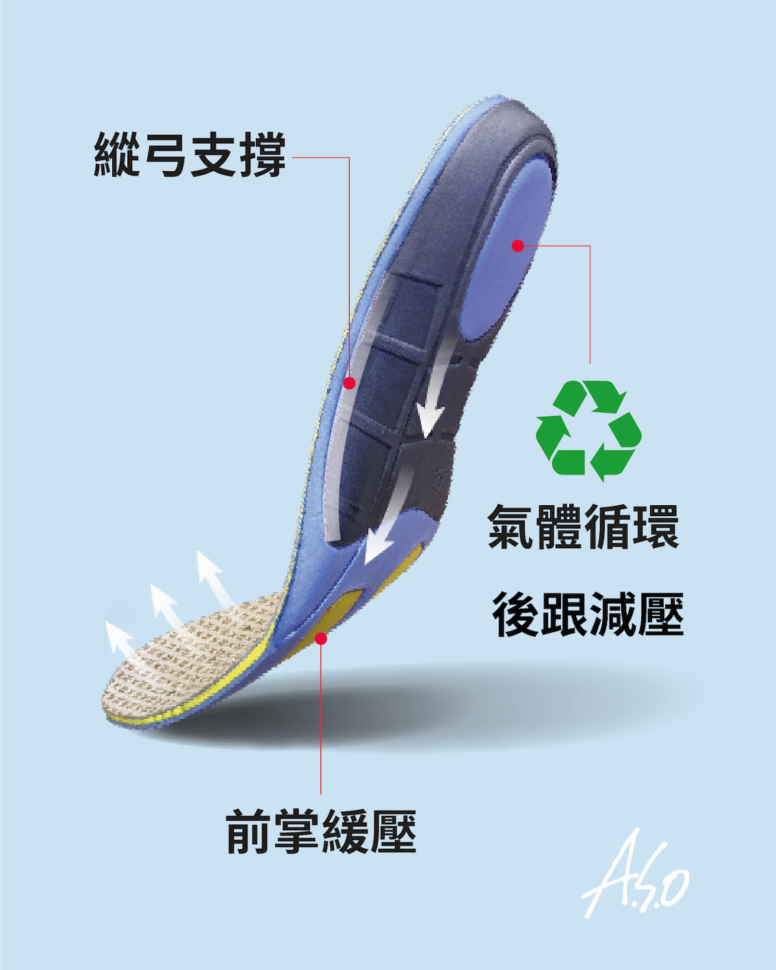 鞋墊的氣體循環、後跟減壓、足弓支撐、前掌緩壓