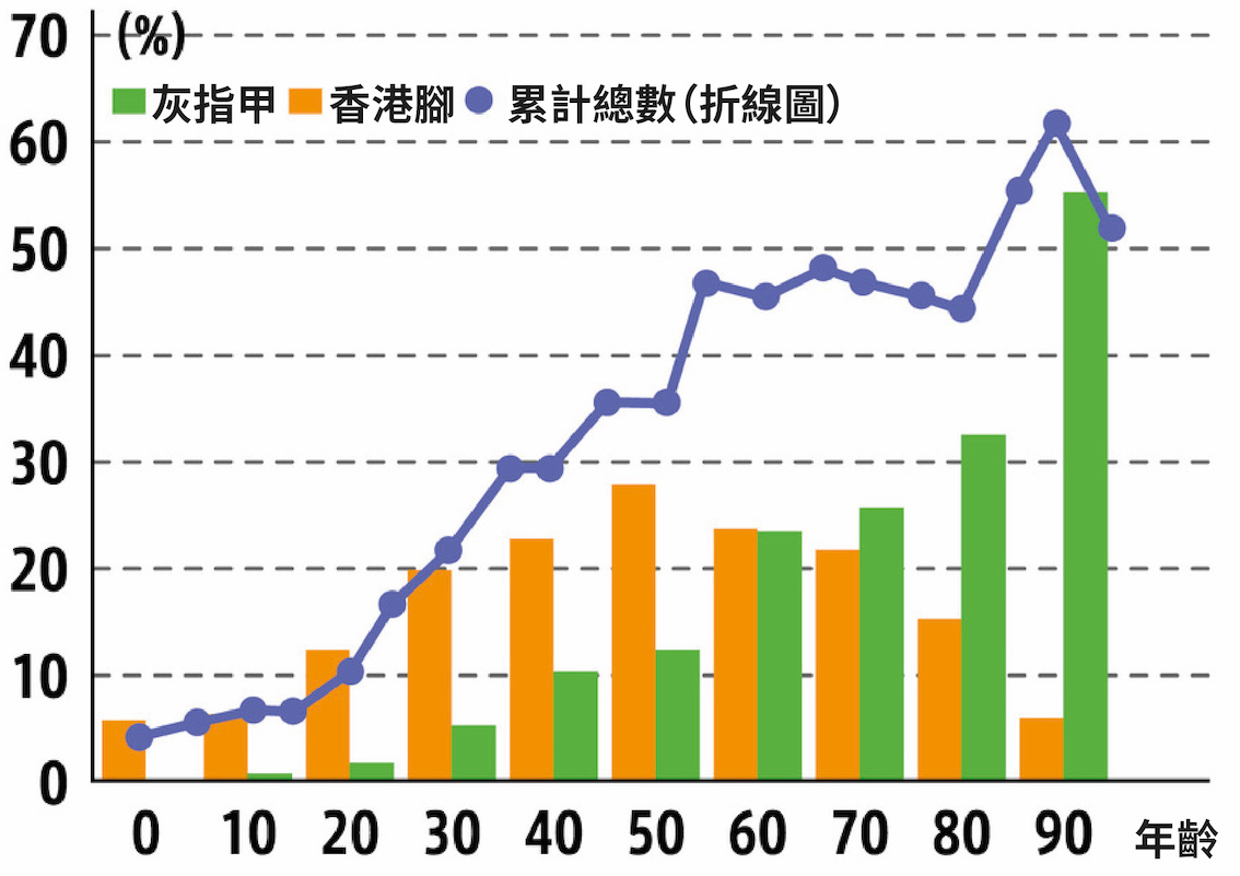 男性香港腳與灰指甲各年齡層患病率