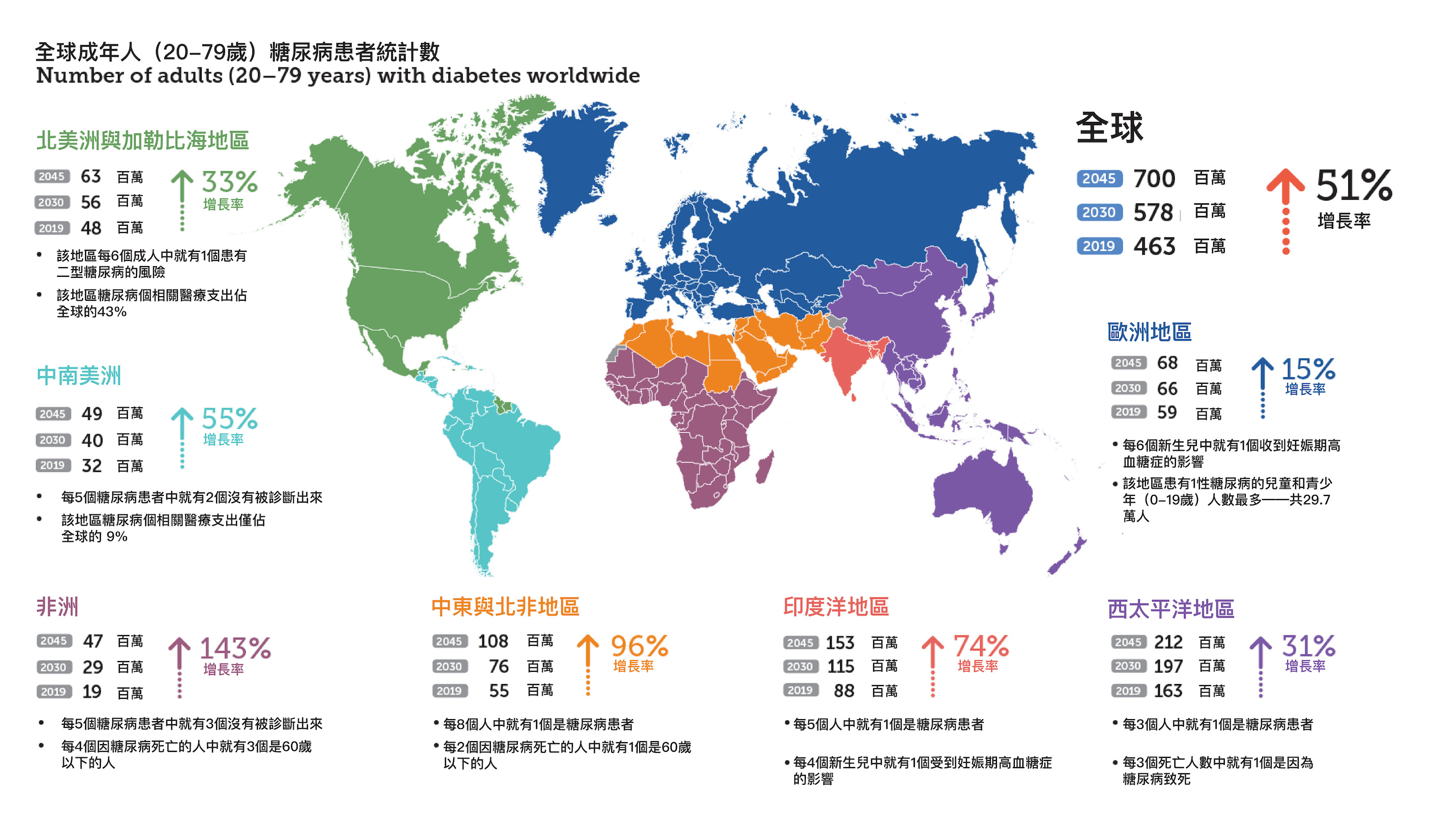 全球糖尿病數據報告