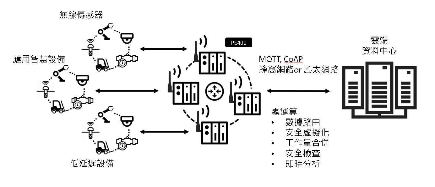 ASUS Intelligent Edge Computer 物聯網 邊緣電腦