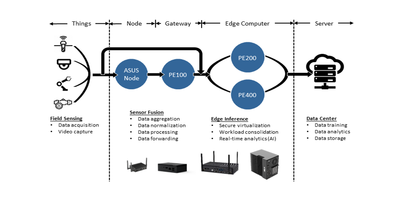 ASUS Intelligent Edge Computer 物聯網 邊緣電腦