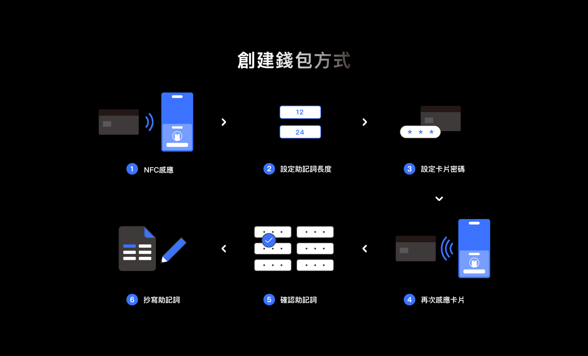 BitoPro 冷錢包- 新時代的鏈上標配