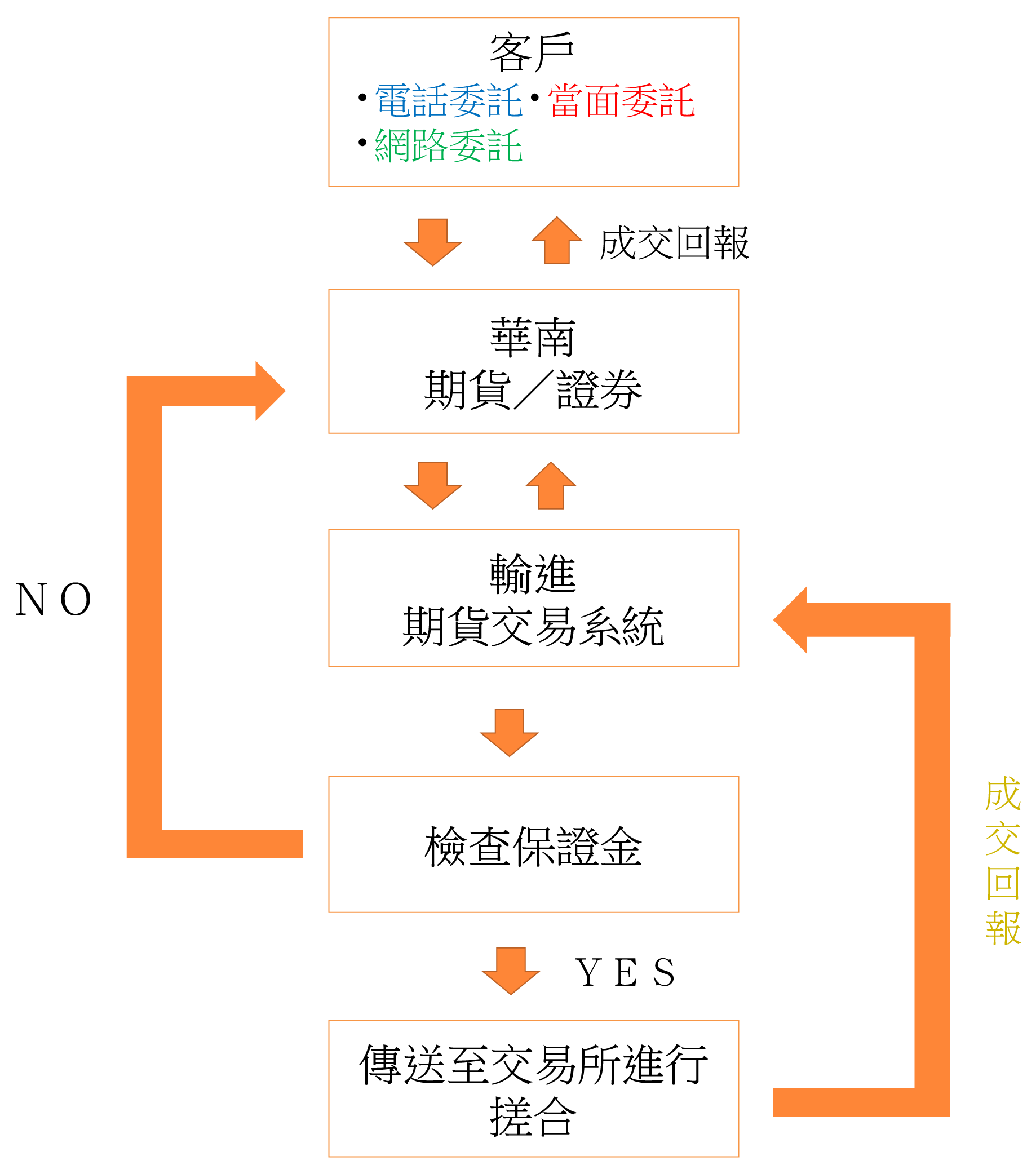 華南期貨｜下單流程說明