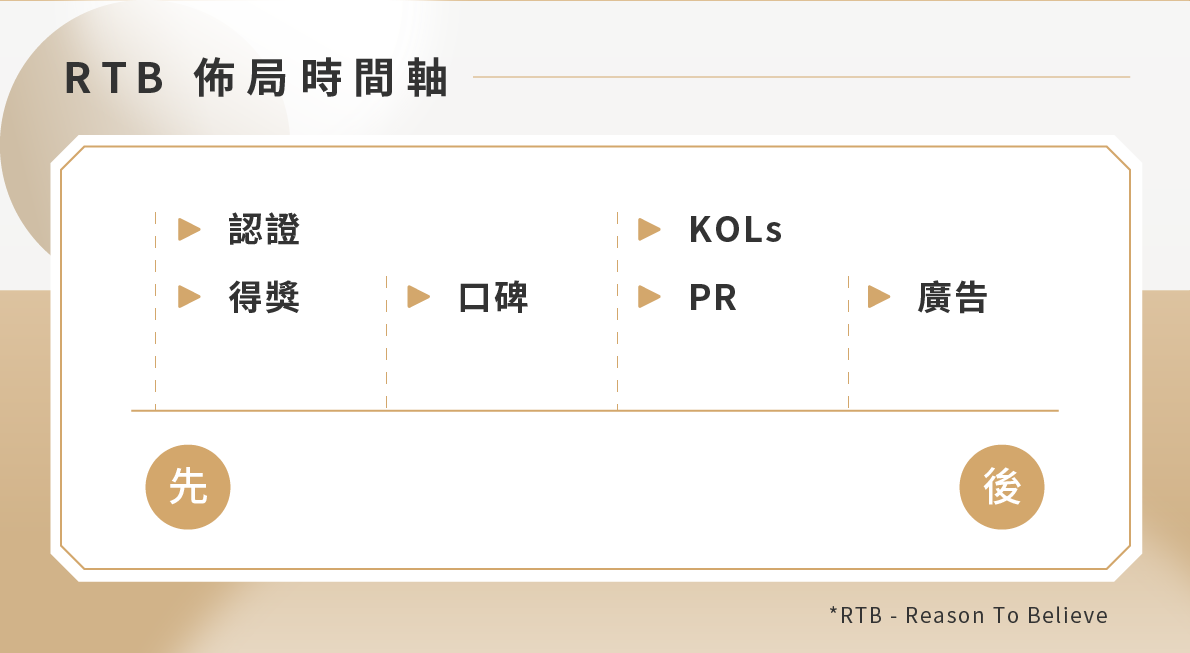 工具三｜品牌溝通次序與預算
