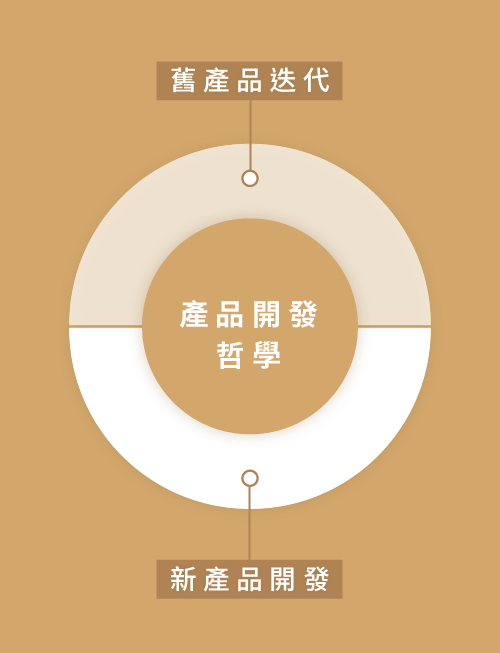 工具一｜教學如何在產品中貫徹核心價值