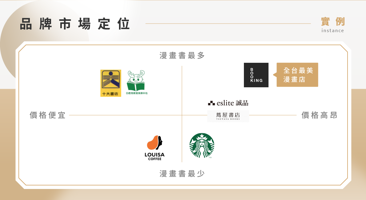 工具二｜為品牌找準市場定位