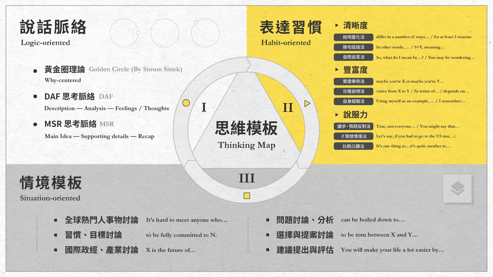 王梓沅的英文思維模板術