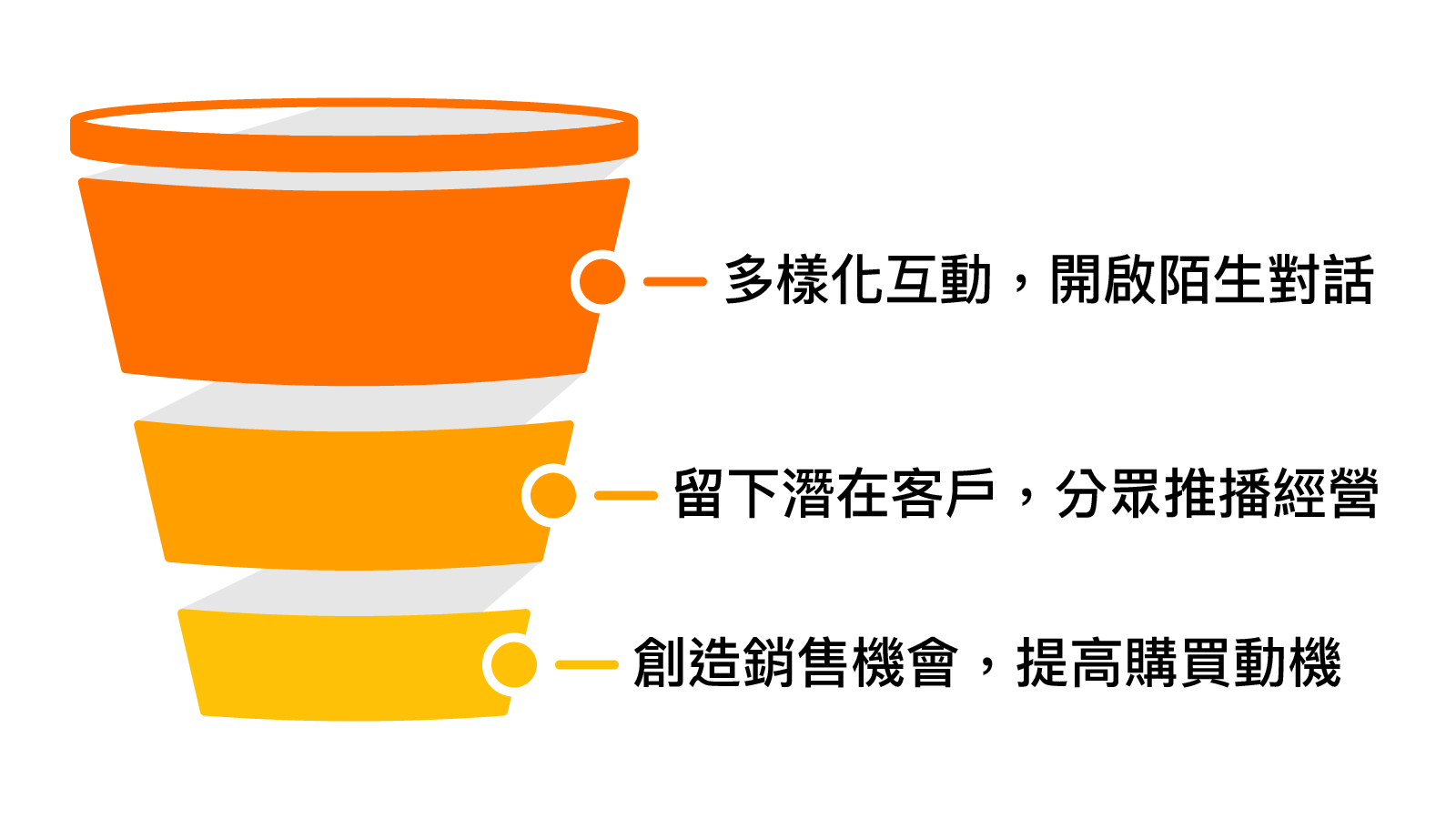 利用 Chatbot 來提高行銷漏斗轉換率
