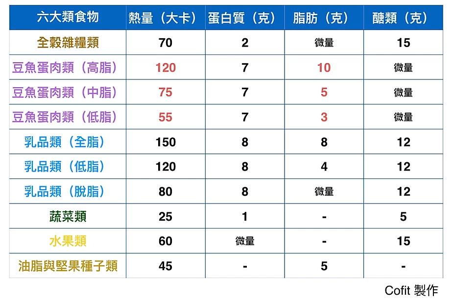 Categories Of Food
