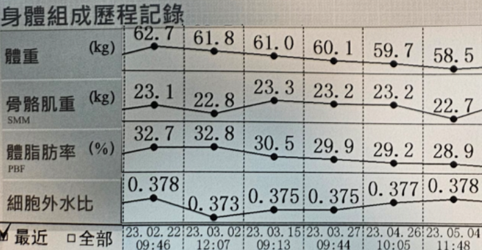 減重療程中,共瘦4公斤的體組成歷程