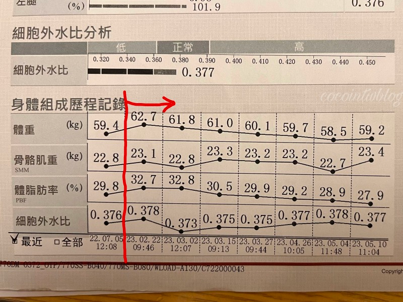 ”紀錄了減重歷程的體組成報告”