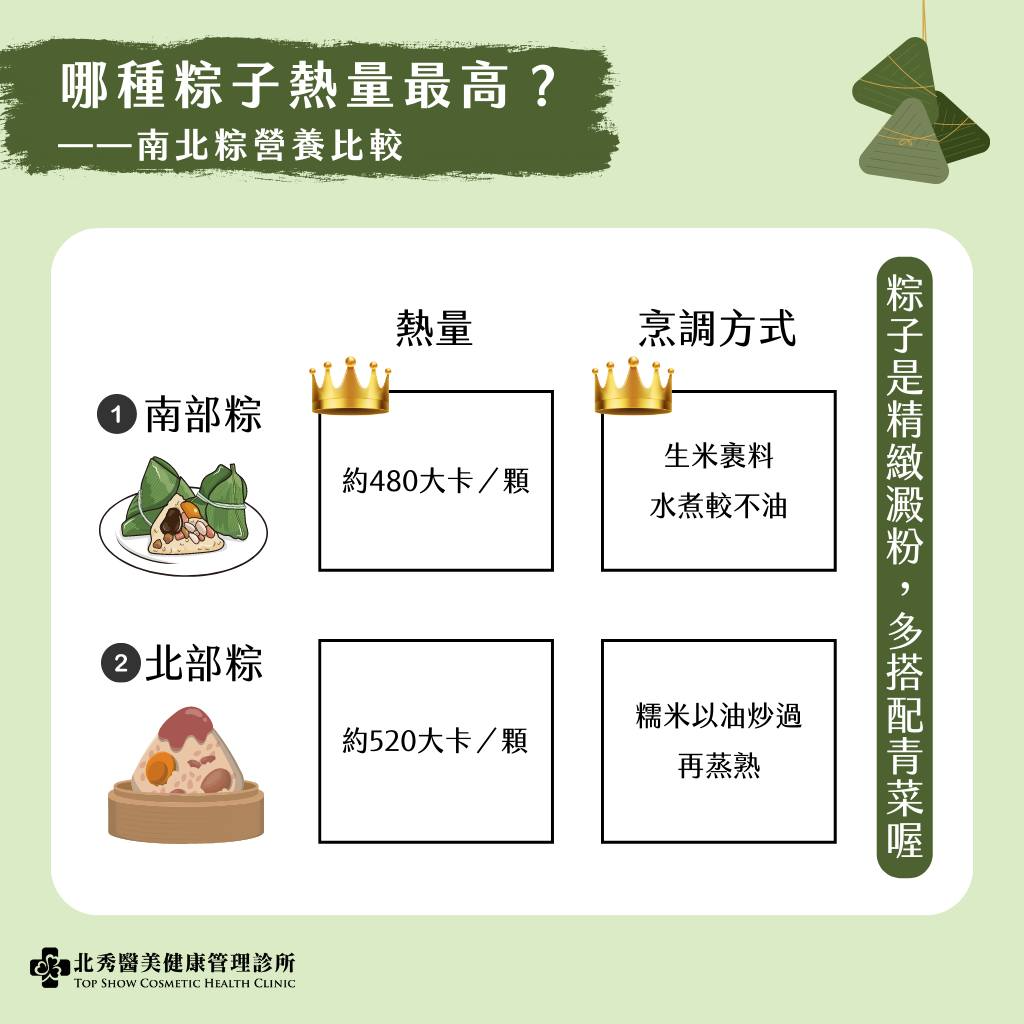 南北部粽子熱量比較圖表