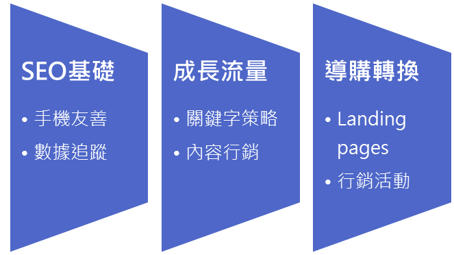 官網改版目標