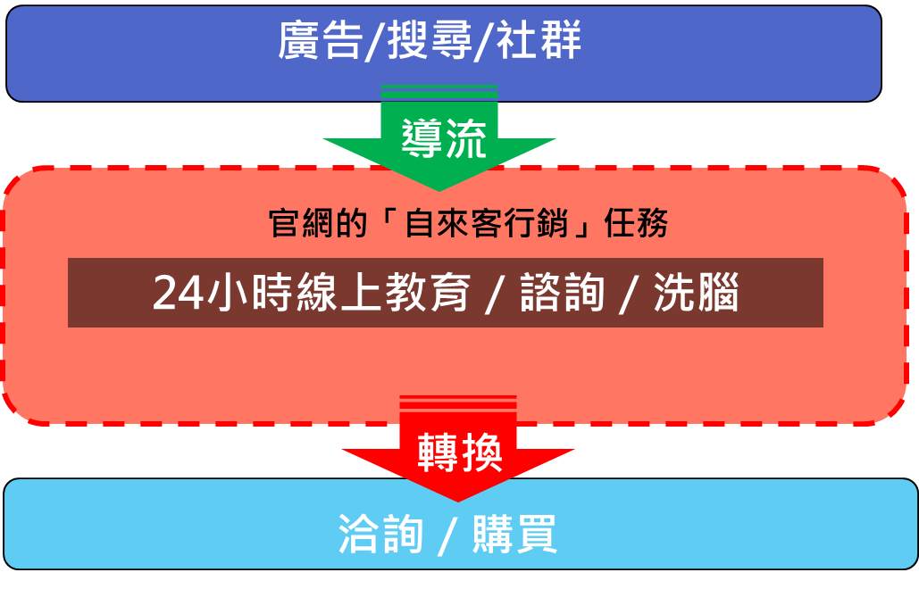 官網自來客行銷任務
