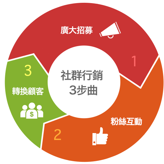 社群經營技巧：建立忠實粉絲群與口碑擴散