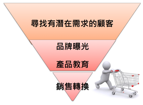 行銷漏斗